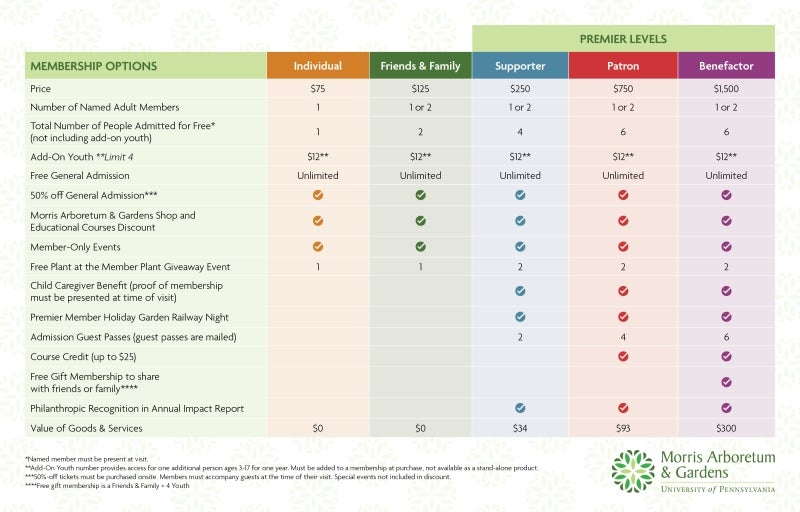 A colorful chart showing different levels of membership and corresponding benefits to Morris Arboretum & Gardens.