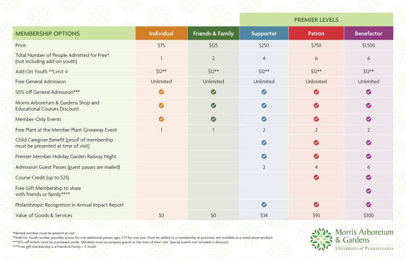 A colorful char highlight the benefits of membership levels at Morris Arboretum & Gardens.